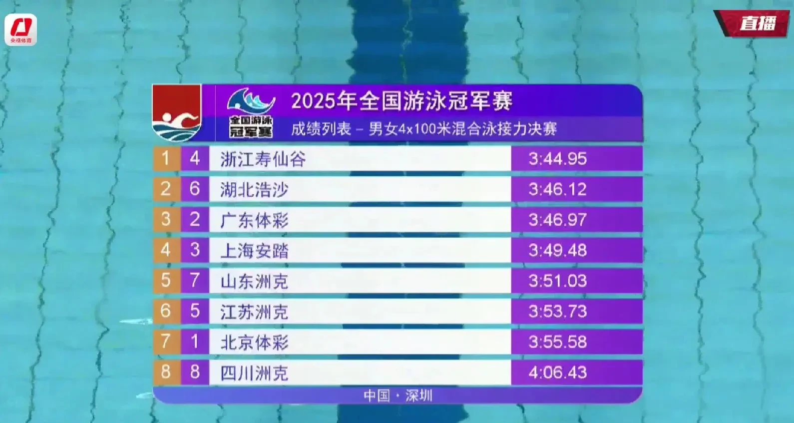 爱游戏-包含游泳公开赛掀起高潮，塞北巨龙队读秒扳平嵩山迅豹队，高压逼抢奏功——二次进攻频频奏效的词条